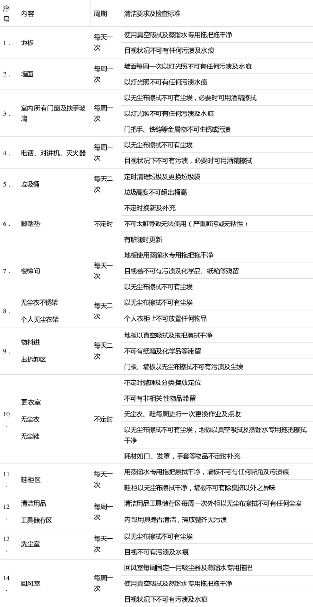 潔凈室衛(wèi)生標(biāo)準(zhǔn)及工作內(nèi)容