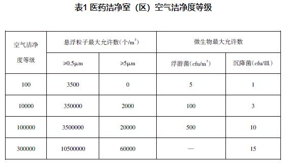 醫(yī)藥潔凈室空氣潔凈度等級