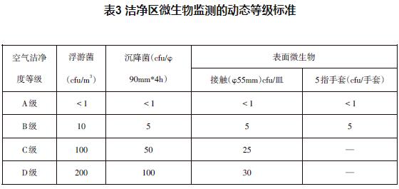 潔凈區(qū)微生物監(jiān)測的動態(tài)等級標準